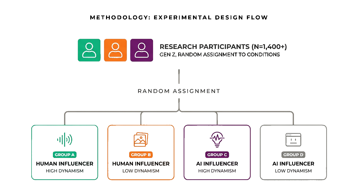 2x2 experimental design: Persona Type x Dynamism conditions