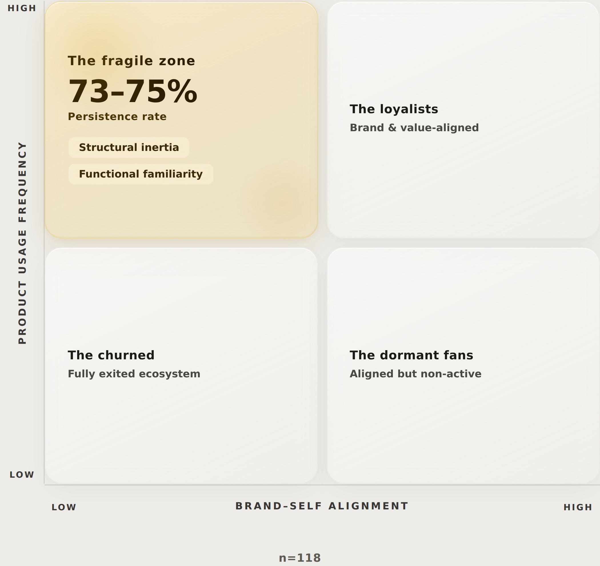 The fragile zone: product usage vs brand-self alignment matrix